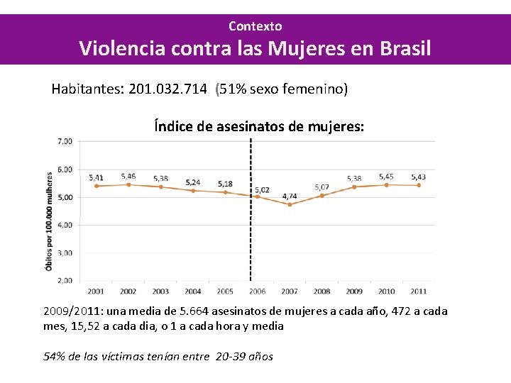 Contexto Violencia contra las Mujeres en Brasil Habitantes: 201. 032. 714 (51% sexo femenino)