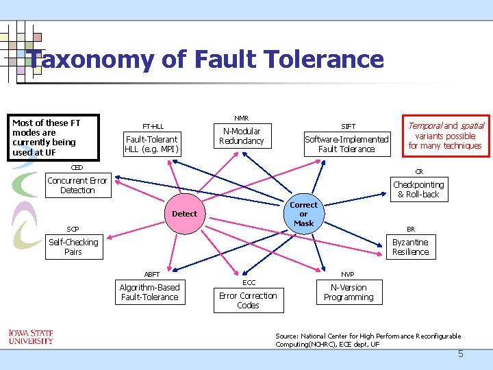 Taxonomy of Fault Tolerance Most of these FT modes are currently being used at