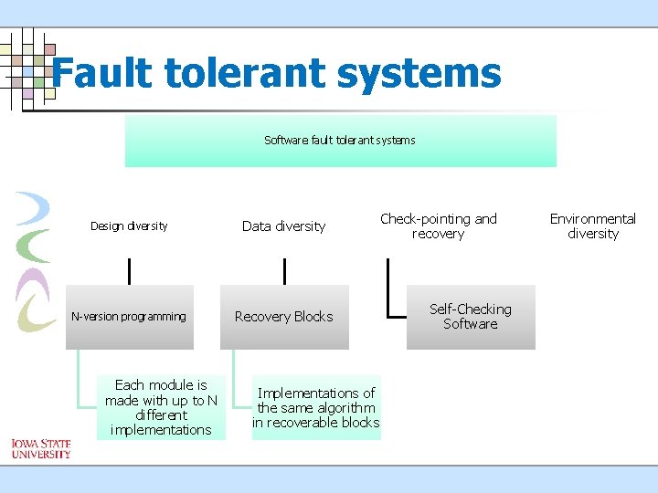 Fault tolerant systems Software fault tolerant systems Design diversity Data diversity N-version programming Recovery