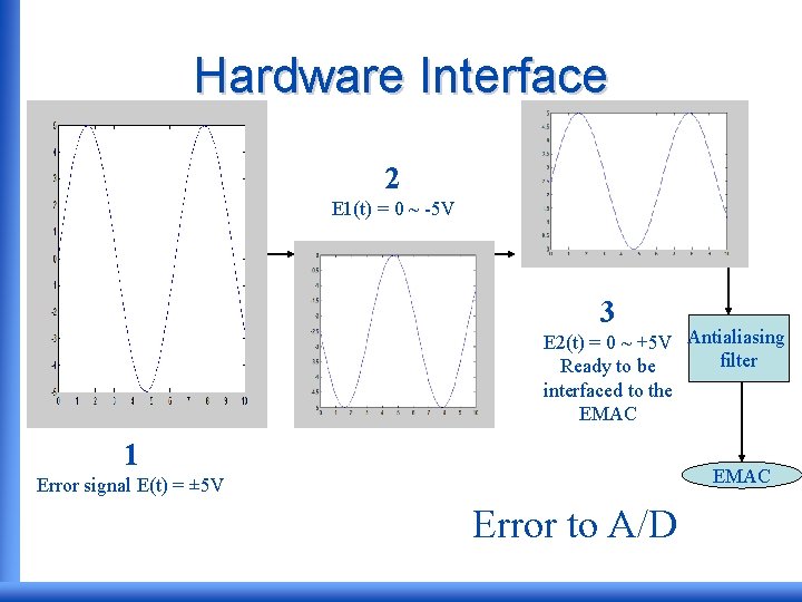 Hardware Interface 2 E 1(t) = 0 ~ -5 V 3 E 2(t) =