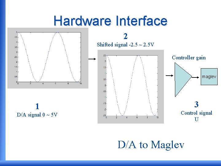 Hardware Interface 2 Shifted signal -2. 5 ~ 2. 5 V Controller gain maglev