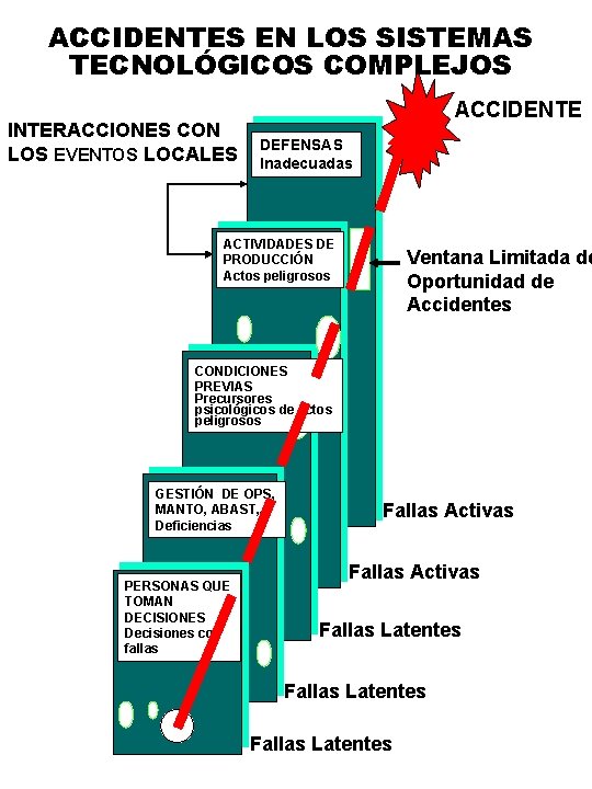 ACCIDENTES EN LOS SISTEMAS TECNOLÓGICOS COMPLEJOS INTERACCIONES CON LOS EVENTOS LOCALES ACCIDENTE DEFENSAS Inadecuadas ACCIDENTES EN LOS SISTEMAS TECNOLÓGICOS COMPLEJOS INTERACCIONES CON LOS EVENTOS LOCALES ACCIDENTE DEFENSAS Inadecuadas