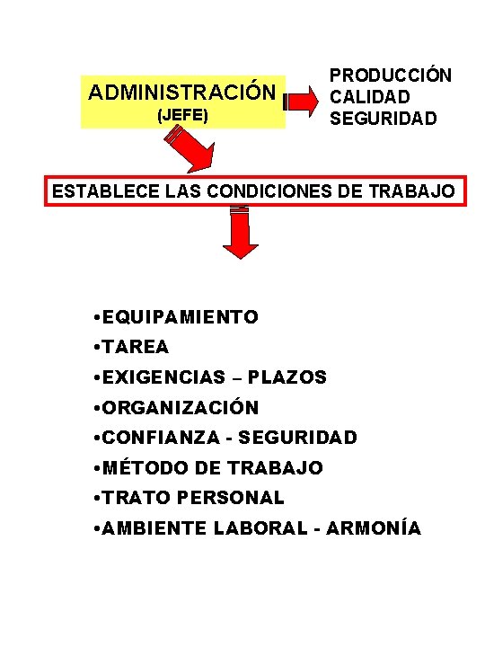 ADMINISTRACIÓN (JEFE) PRODUCCIÓN CALIDAD SEGURIDAD ESTABLECE LAS CONDICIONES DE TRABAJO • EQUIPAMIENTO • TAREA ADMINISTRACIÓN (JEFE) PRODUCCIÓN CALIDAD SEGURIDAD ESTABLECE LAS CONDICIONES DE TRABAJO • EQUIPAMIENTO • TAREA