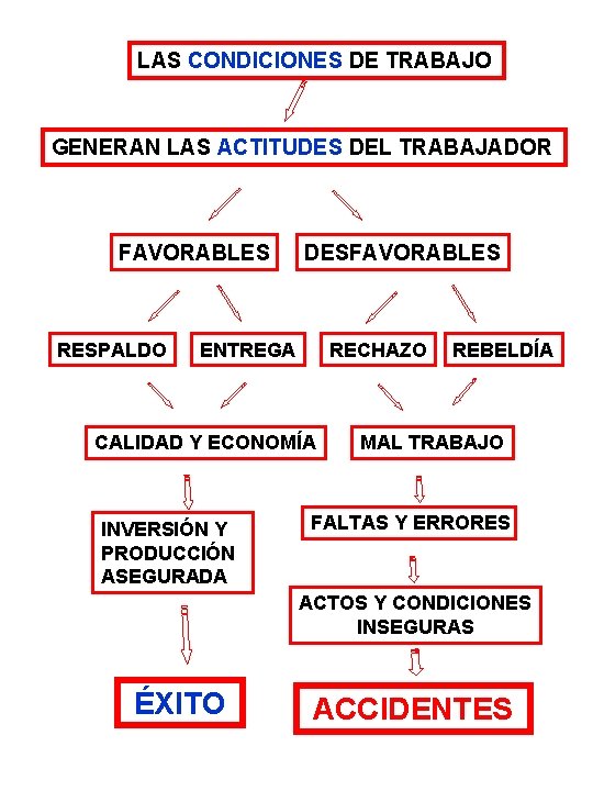 LAS CONDICIONES DE TRABAJO GENERAN LAS ACTITUDES DEL TRABAJADOR FAVORABLES RESPALDO DESFAVORABLES ENTREGA RECHAZO LAS CONDICIONES DE TRABAJO GENERAN LAS ACTITUDES DEL TRABAJADOR FAVORABLES RESPALDO DESFAVORABLES ENTREGA RECHAZO
