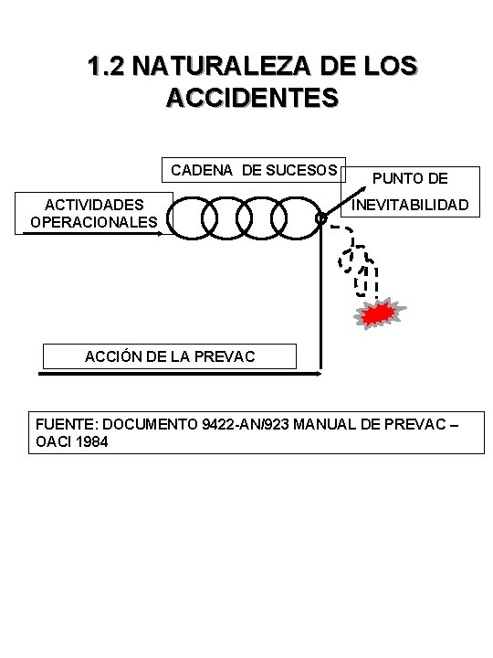 1. 2 NATURALEZA DE LOS ACCIDENTES CADENA DE SUCESOS ACTIVIDADES OPERACIONALES PUNTO DE INEVITABILIDAD 1. 2 NATURALEZA DE LOS ACCIDENTES CADENA DE SUCESOS ACTIVIDADES OPERACIONALES PUNTO DE INEVITABILIDAD