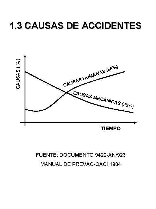 CAUSAS ( % ) 1. 3 CAUSAS DE ACCIDENTES ) HUM S USA (68% CAUSAS ( % ) 1. 3 CAUSAS DE ACCIDENTES ) HUM S USA (68%