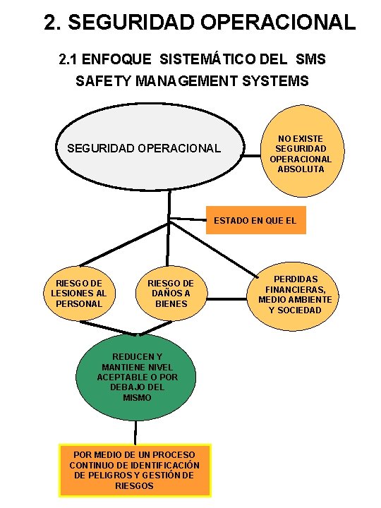 2. SEGURIDAD OPERACIONAL 2. 1 ENFOQUE SISTEMÁTICO DEL SMS SAFETY MANAGEMENT SYSTEMS SEGURIDAD OPERACIONAL 2. SEGURIDAD OPERACIONAL 2. 1 ENFOQUE SISTEMÁTICO DEL SMS SAFETY MANAGEMENT SYSTEMS SEGURIDAD OPERACIONAL