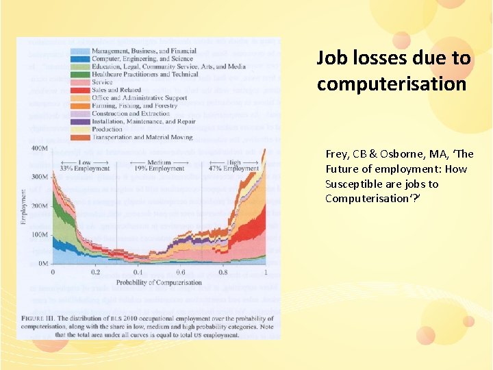 Job losses due to computerisation Frey, CB & Osborne, MA, ‘The Future of employment: