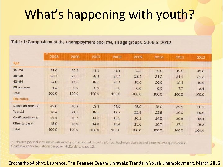 What’s happening with youth? Brotherhood of St. Laurence, The Teenage Dream Unravels: Trends in