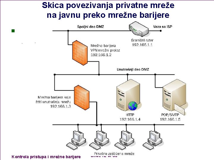 Skica povezivanja privatne mreže na javnu preko mrežne barijere n Kontrola pristupa i mrežne