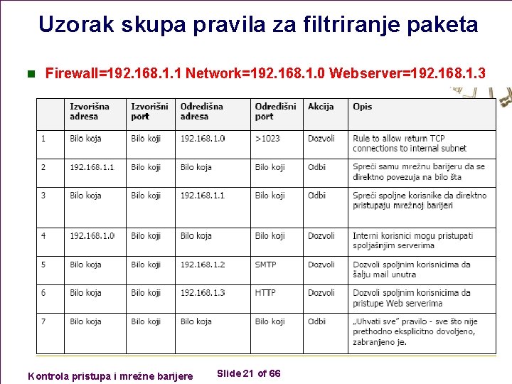 Uzorak skupa pravila za filtriranje paketa n Firewall=192. 168. 1. 1 Network=192. 168. 1.