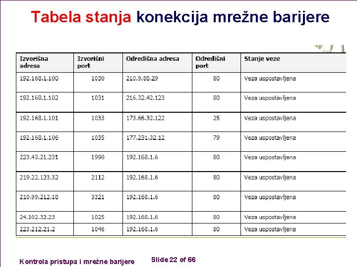 Tabela stanja konekcija mrežne barijere n Kontrola pristupa i mrežne barijere Slide 22 of