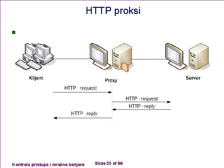 HTTP proksi n Kontrola pristupa i mrežne barijere Slide 33 of 66 