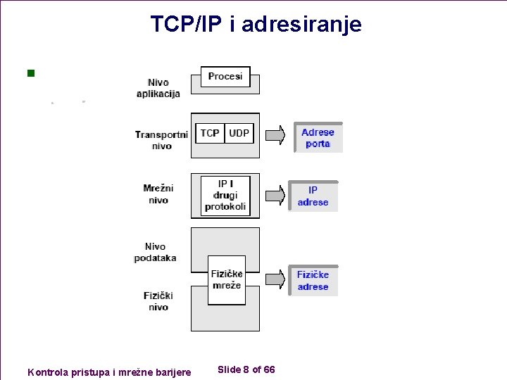 TCP/IP i adresiranje n Kontrola pristupa i mrežne barijere Slide 8 of 66 