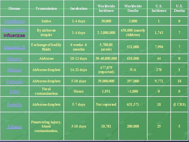 Disease Transmission Incubation Worldwide Incidence Worldwide Deaths U. S. Incidence U. S. Deaths Diphtheria