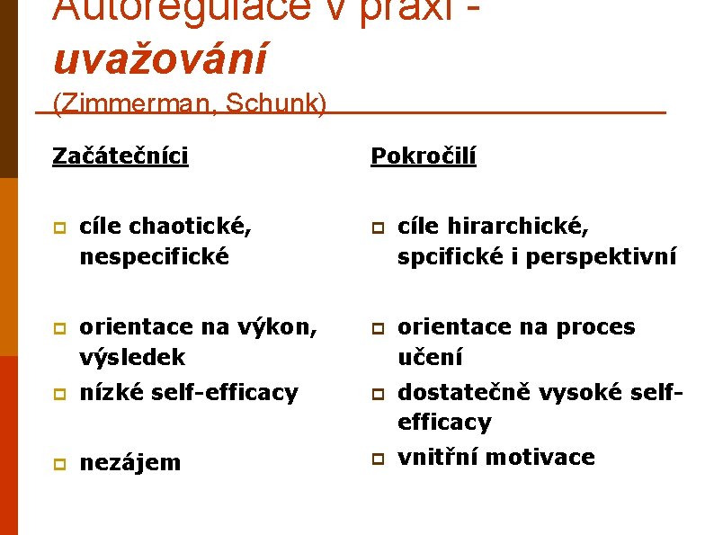 Autoregulace v praxi uvažování (Zimmerman, Schunk) Začátečníci Pokročilí p cíle chaotické, nespecifické p cíle