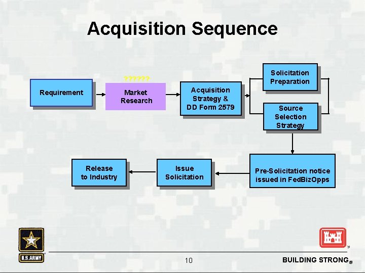 Acquisition Sequence Solicitation Preparation ? ? ? Requirement Release to Industry Market Research Acquisition