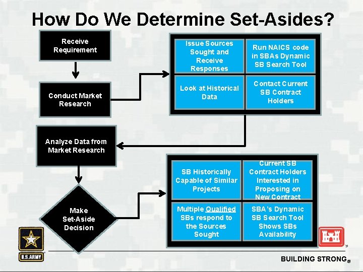 How Do We Determine Set-Asides? Receive Requirement Conduct Market Research Issue Sources Sought and