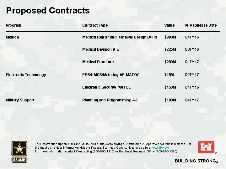 Proposed Contracts Program Contract Type Value RFP Release Date Medical Repair and Renewal Design/Build