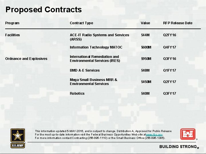 Proposed Contracts Program Contract Type Value RFP Release Date Facilities ACE-IT Radio Systems and