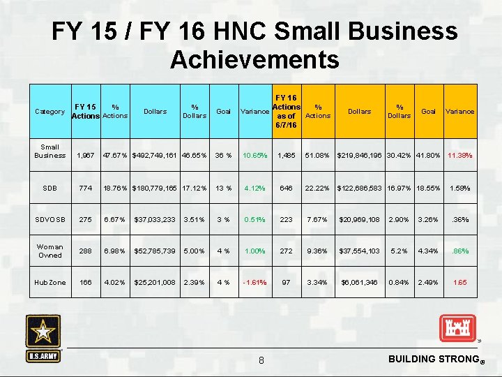 FY 15 / FY 16 HNC Small Business Achievements Category FY 15 % Actions