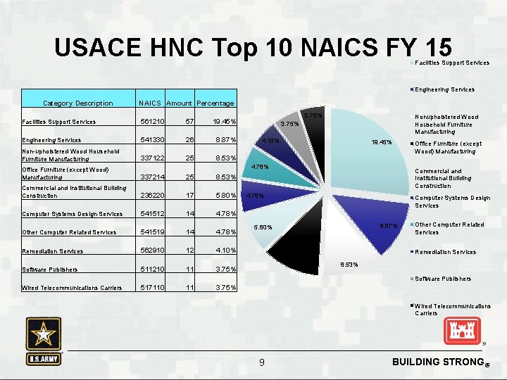 USACE HNC Top 10 NAICS FY 15 Facilities Support Services Engineering Services Category Description