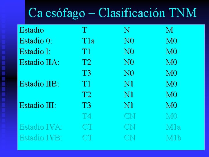 Ca esófago – Clasificación TNM Estadio 0: Estadio IIA: Estadio IIB: Estadio III: Estadio