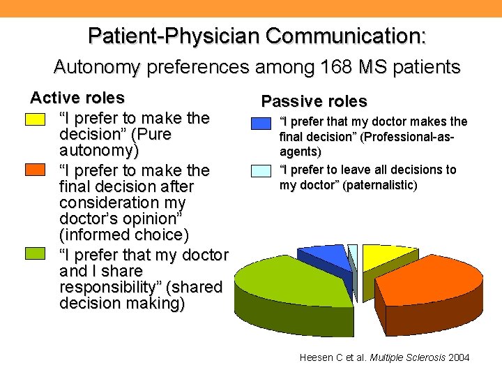 Patient-Physician Communication: Autonomy preferences among 168 MS patients Active roles “I prefer to make