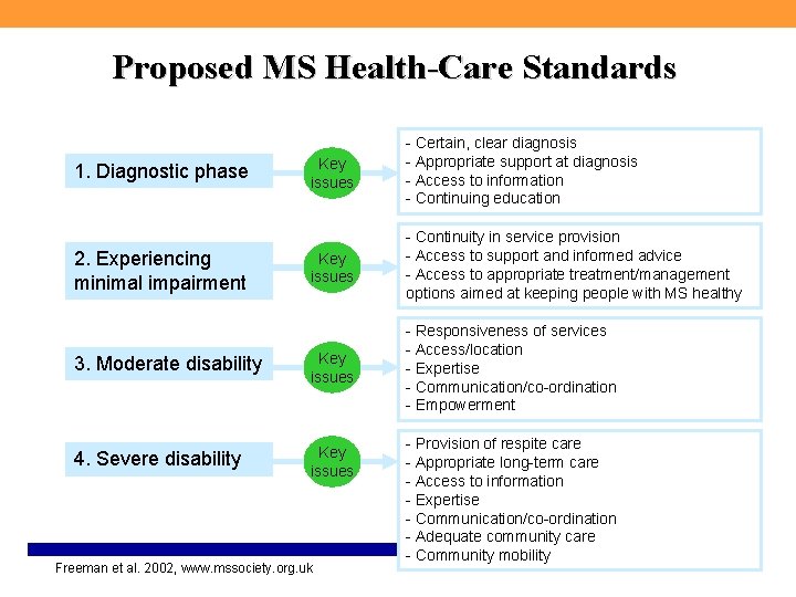 Proposed MS Health-Care Standards Key issues - Certain, clear diagnosis - Appropriate support at