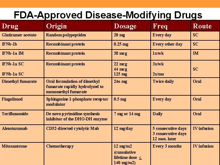 FDA-Approved Disease-Modifying Drugs Drug Origin Dosage Freq Route Glatiramer acetate Random polypeptides 20 mg