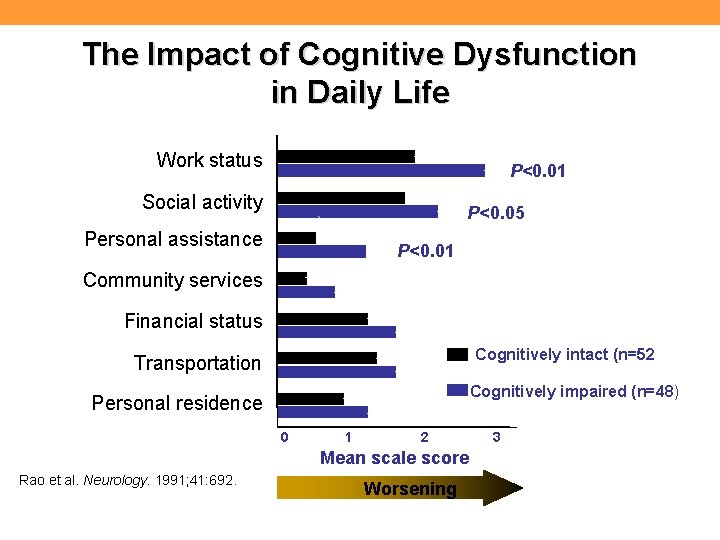 The Impact of Cognitive Dysfunction in Daily Life Work status P<0. 01 Social activity