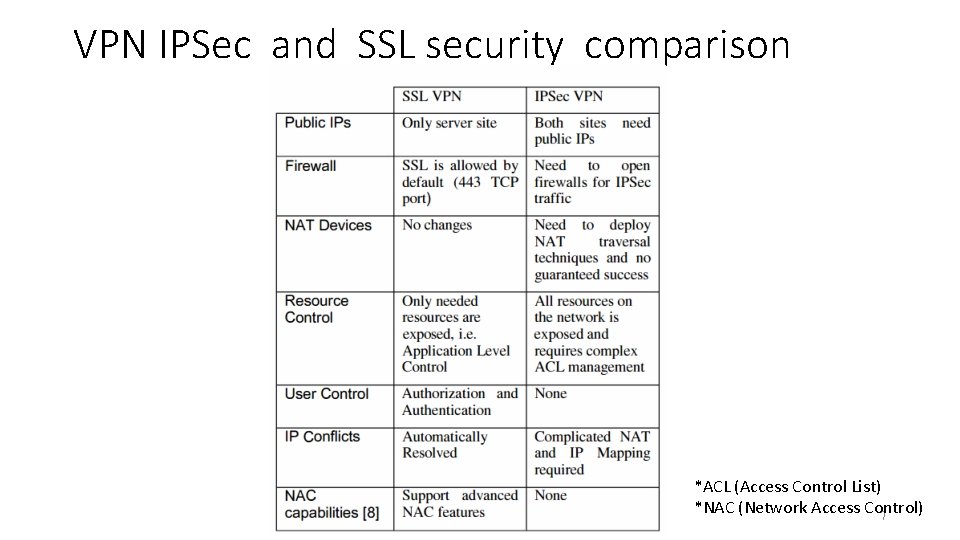 VPN IPSec and SSL security comparison *ACL (Access Control List) *NAC (Network Access Control)