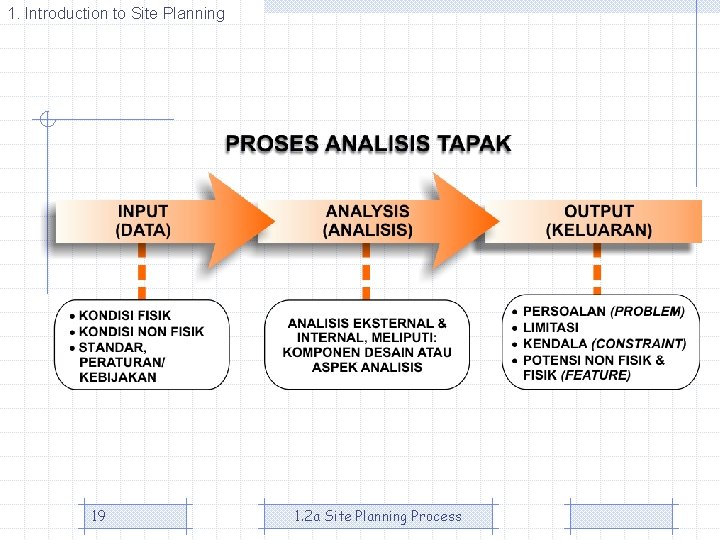 1. Introduction to Site Planning 19 1. 2 a Site Planning Process 