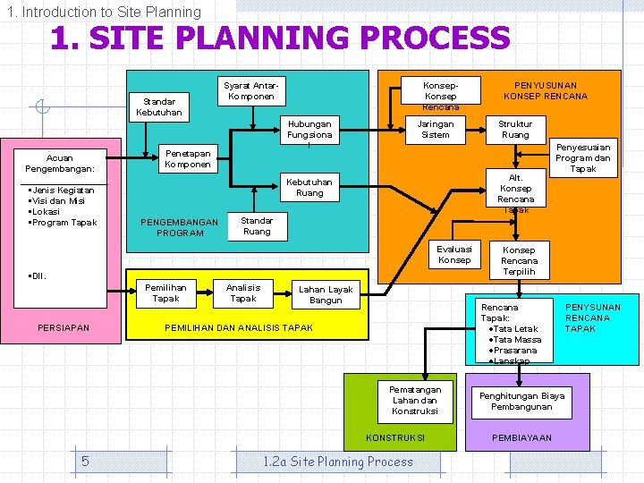 1. Introduction to Site Planning 1. SITE PLANNING PROCESS Standar Kebutuhan Acuan Pengembangan: §Jenis