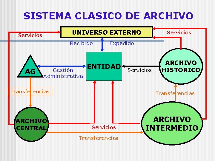 SISTEMA CLASICO DE ARCHIVO UNIVERSO EXTERNO Servicios Recibido AG Gestión Administrativa Expedido ENTIDAD Transferencias