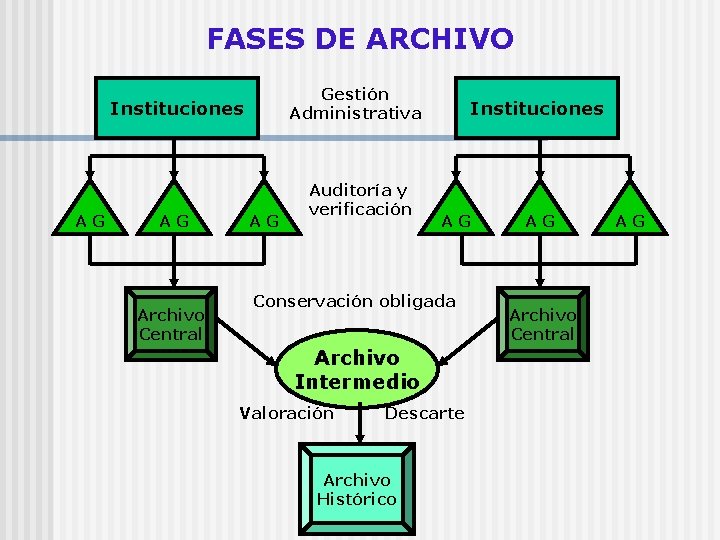 FASES DE ARCHIVO Gestión Administrativa Instituciones AG AG Archivo Central AG Auditoría y verificación