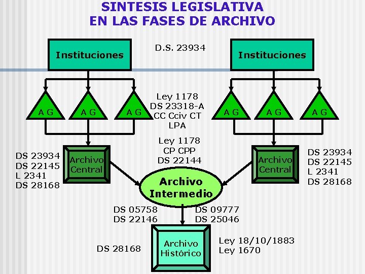 SINTESIS LEGISLATIVA EN LAS FASES DE ARCHIVO D. S. 23934 Instituciones AG DS 23934