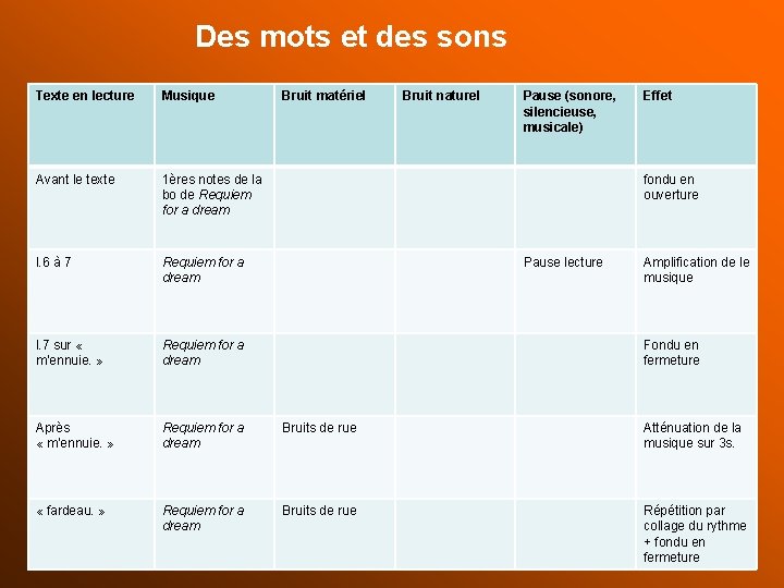 Des mots et des sons Texte en lecture Musique Bruit matériel Bruit naturel Pause