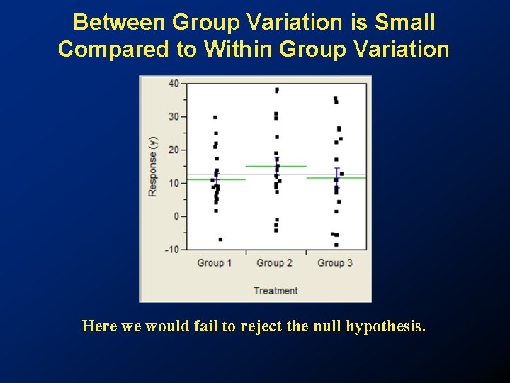 Between Group Variation is Small Compared to Within Group Variation Here we would fail Between Group Variation is Small Compared to Within Group Variation Here we would fail