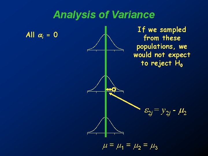 Analysis of Variance All i = 0 If we sampled from these populations, we Analysis of Variance All i = 0 If we sampled from these populations, we