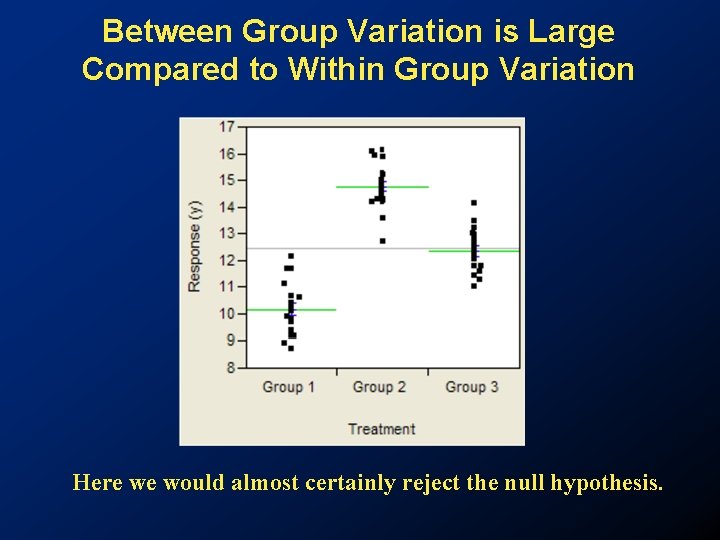 Between Group Variation is Large Compared to Within Group Variation Here we would almost Between Group Variation is Large Compared to Within Group Variation Here we would almost