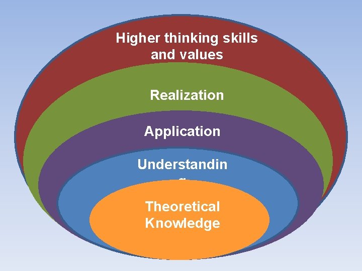 Higher thinking skills and values Realization Application Understandin g Theoretical Knowledge 