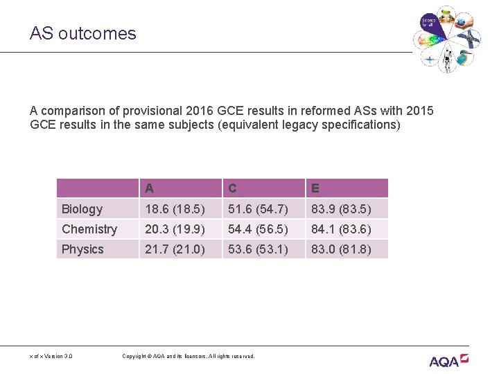 AS outcomes A comparison of provisional 2016 GCE results in reformed ASs with 2015
