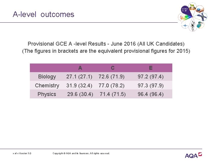 A-level outcomes Provisional GCE A -level Results - June 2016 (All UK Candidates) (The