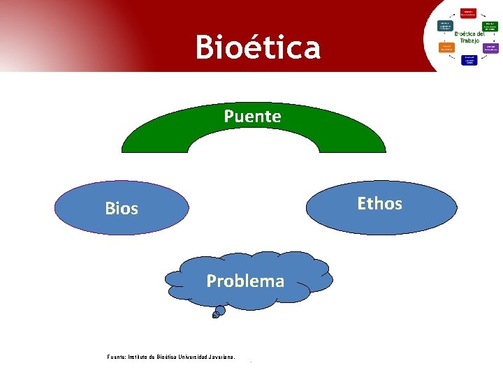 Bioética Puente Ethos Bios Problema Fuente: Instituto de Bioética Universidad Javeriana. . Bioética Puente Ethos Bios Problema Fuente: Instituto de Bioética Universidad Javeriana. .