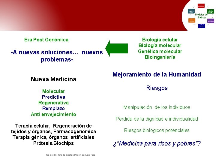 Era Post Genómica -A nuevas soluciones… nuevos problemas. Nueva Medicina Molecular Predictiva Regenerativa Remplazo Era Post Genómica -A nuevas soluciones… nuevos problemas. Nueva Medicina Molecular Predictiva Regenerativa Remplazo