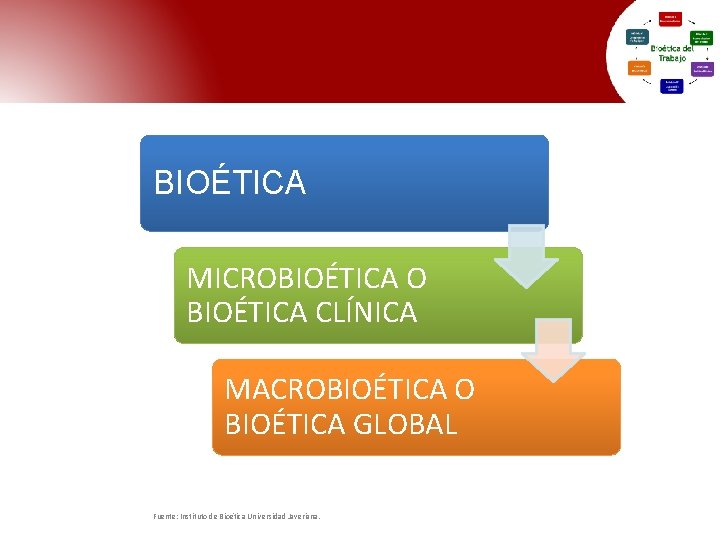 BIOÉTICA MICROBIOÉTICA O BIOÉTICA CLÍNICA MACROBIOÉTICA O BIOÉTICA GLOBAL Fuente: Instituto de Bioética Universidad BIOÉTICA MICROBIOÉTICA O BIOÉTICA CLÍNICA MACROBIOÉTICA O BIOÉTICA GLOBAL Fuente: Instituto de Bioética Universidad