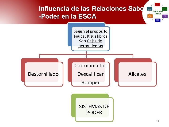 Influencia de las Relaciones Saber -Poder en la ESCA Según el propósito Foucault sus Influencia de las Relaciones Saber -Poder en la ESCA Según el propósito Foucault sus