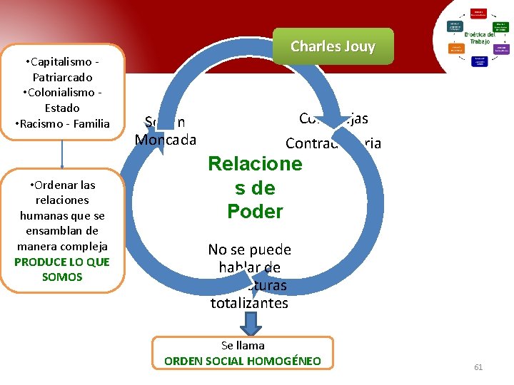 • Capitalismo Patriarcado • Colonialismo Estado • Racismo - Familia • Ordenar las • Capitalismo Patriarcado • Colonialismo Estado • Racismo - Familia • Ordenar las