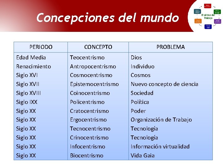 Concepciones del mundo PERIODO Edad Media Renacimiento Siglo XVIII Siglo IXX Siglo XX Siglo Concepciones del mundo PERIODO Edad Media Renacimiento Siglo XVIII Siglo IXX Siglo XX Siglo